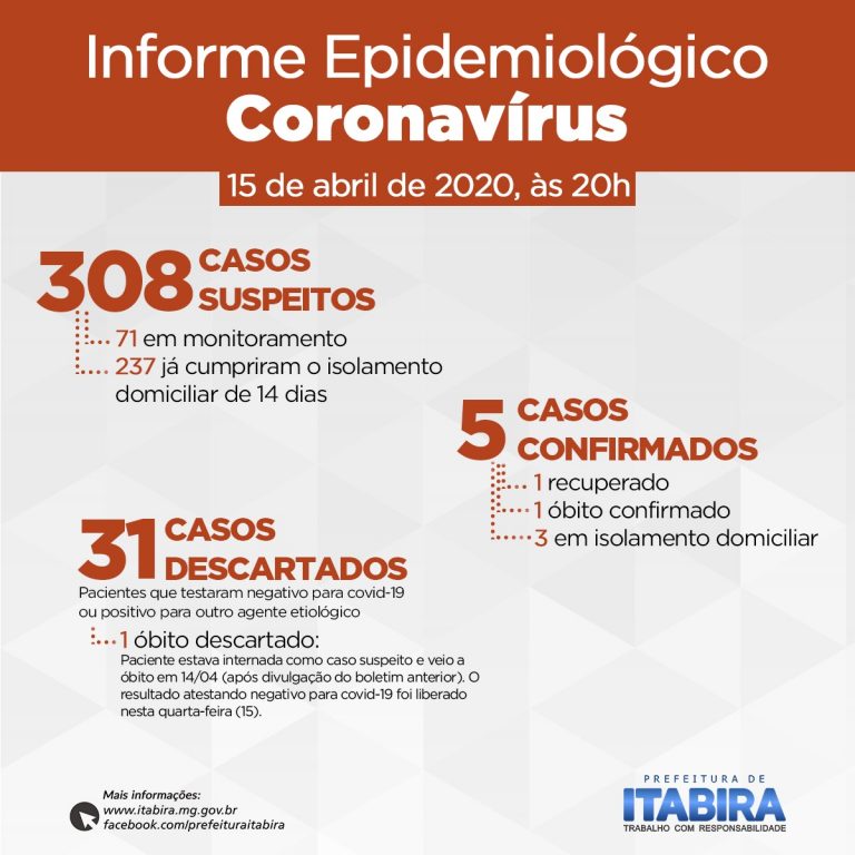 Informações sem clareza causam pânico em Itabira – SMS registra apenas mais três casos confirmados de Covid-19