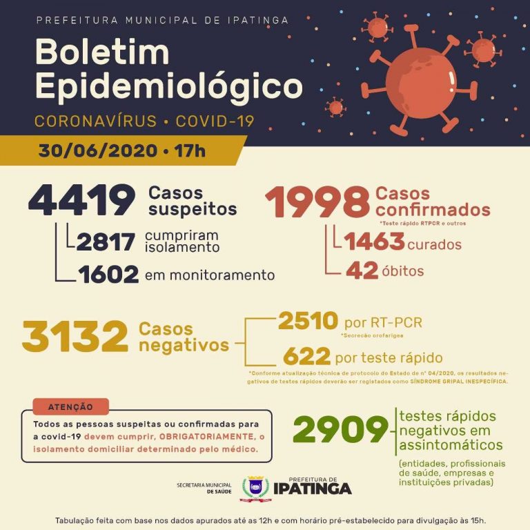 Ipatinga chega ao 42° óbito por Covid-19