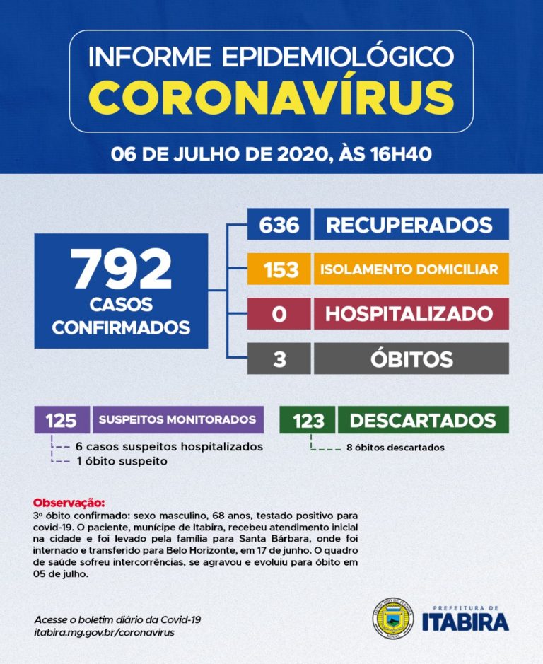 Mais uma morte por covid-19 notificado em Itabira