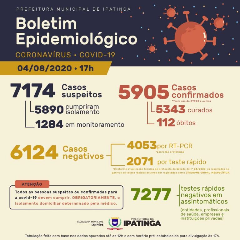 Ipatinga chega a 112 mortes por COVID-19