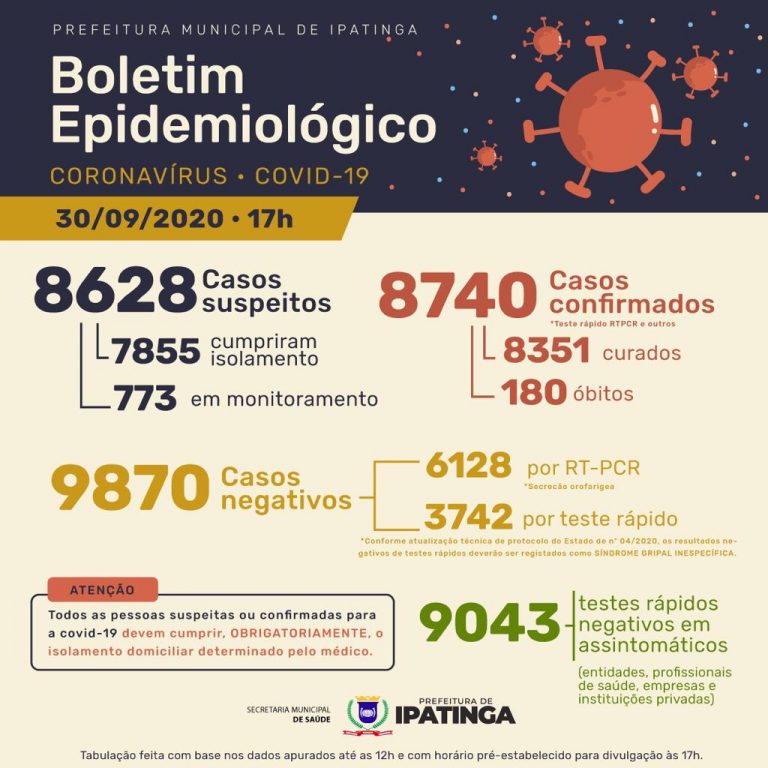 Ipatinga chega a 180 mortes por Covid 19