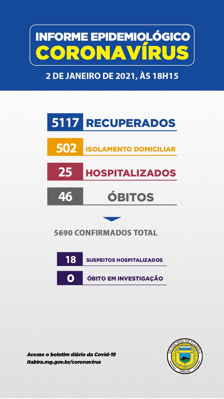 46 mortes por Covid-19 em Itabira