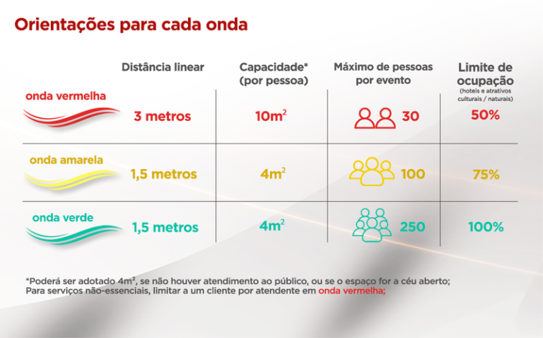 Macrorregiões Centro e Triângulo do Sul regridem para a onda vermelha do Minas Consciente