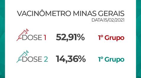 Minas Gerais tem 52,19% de cobertura da primeira dose da vacina de covid-19 do público-alvo da primeira fase