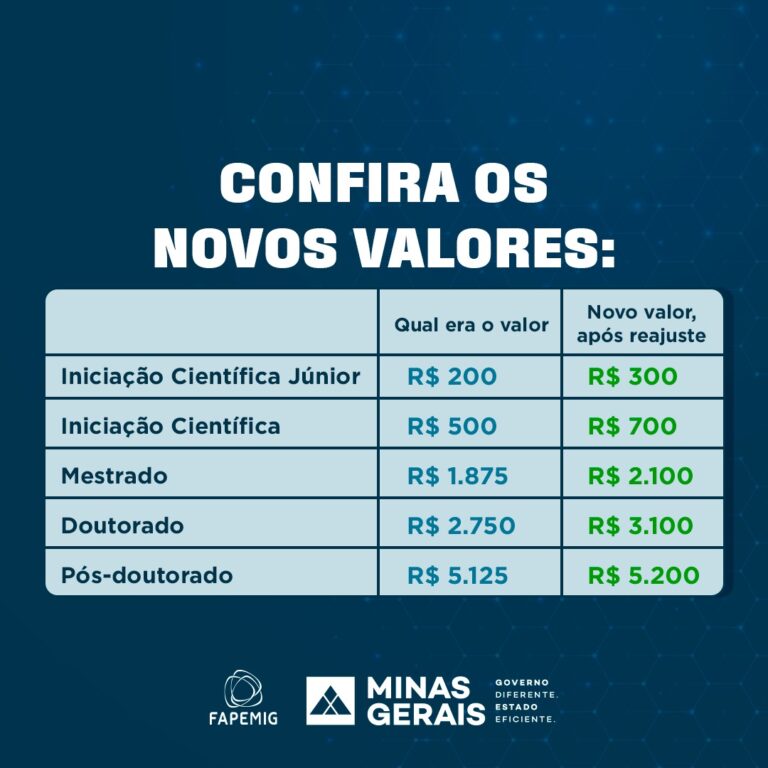 Governo de Minas eleva o valor das bolsas de pesquisa