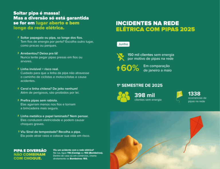 Quase 400 mil clientes da Cemig têm o fornecimento de energia prejudicado por pipas no 1º semestre