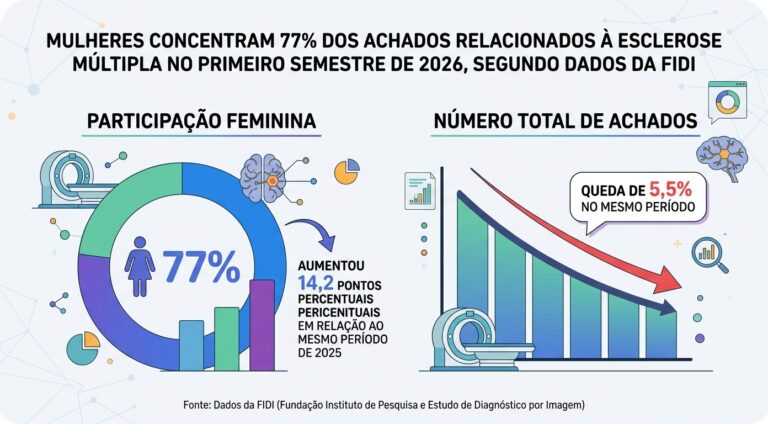 Mulheres concentram 77% dos achados relacionados à esclerose múltipla no primeiro semestre de 2026, segundo dados da FIDI